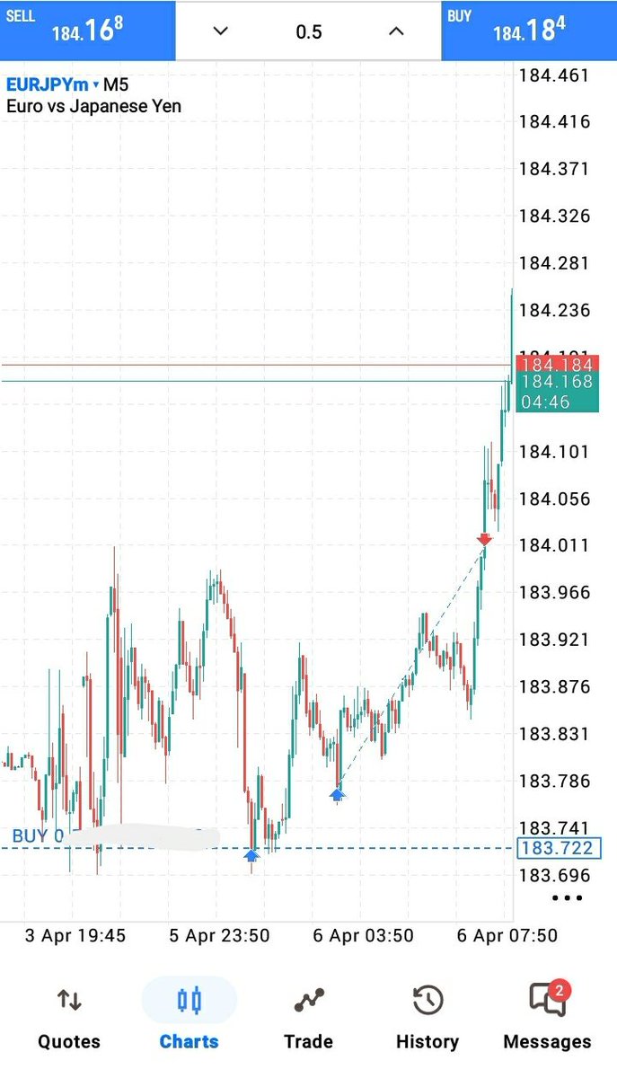 IGOGOFT's tweet photo. 7RR secured on
EURJPY

The chart speaks
We Listen as Trader

Same model 
Same system
#Trading 
#Forex https://t.co/W1pG3JYQRm