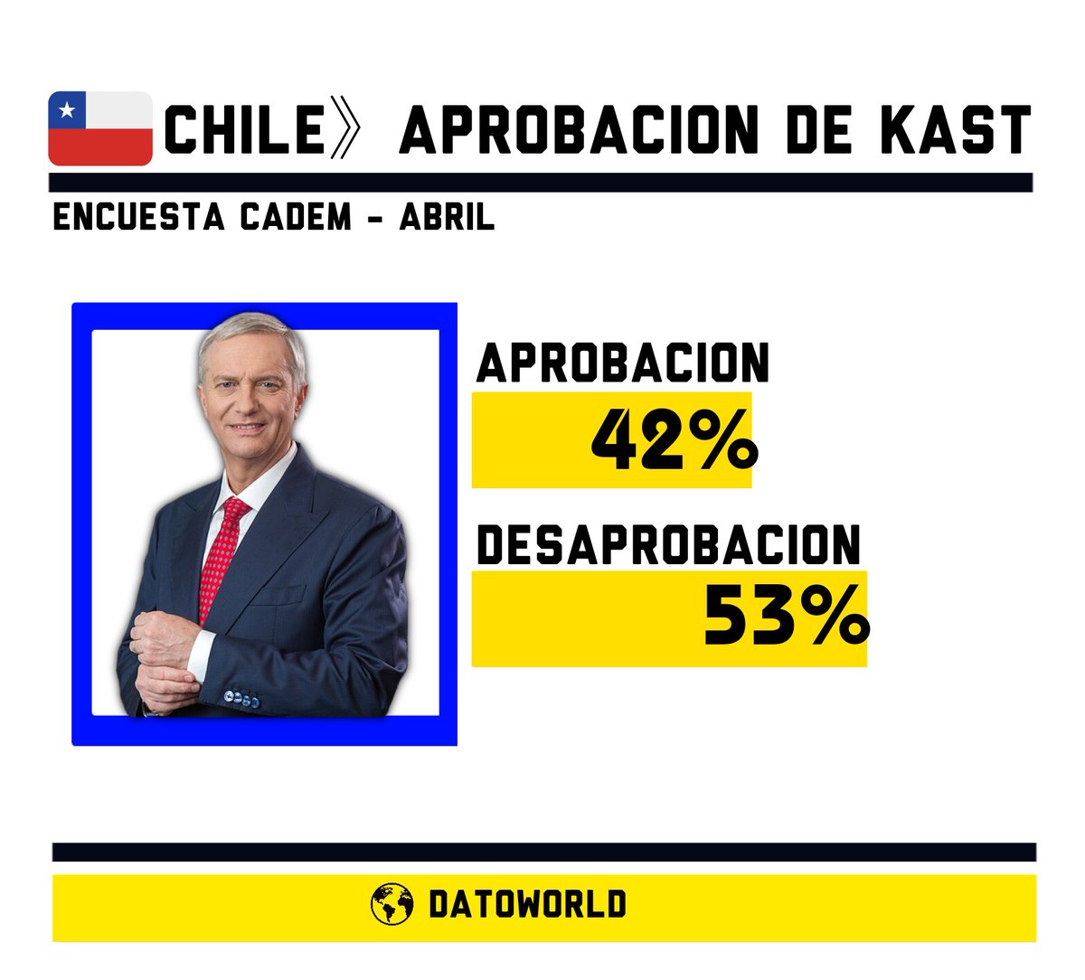 DatosAme24's tweet image. 🇨🇱#Chile - Aprobacion presidencial de Kast

Desaprobacion - 53%
Aprobacion - 42% 

Encuesta Cadem