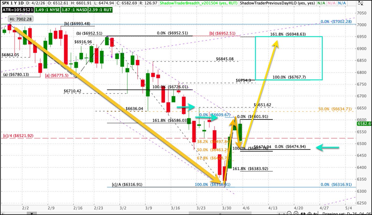 $SPX Market Update tweet media