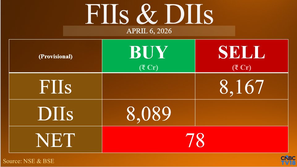 CNBCTV18Live's tweet image. #FundFlow | #FIIs net sell at ₹8,167.17 cr in equities today while #DIIs net buy at ₹8,088.70 cr in equities today (provisional)