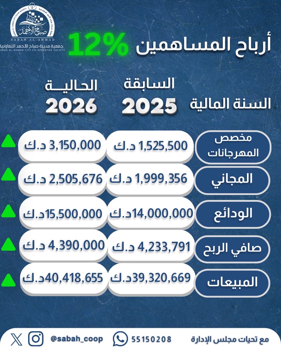 محمد خشمان العجمي tweet media