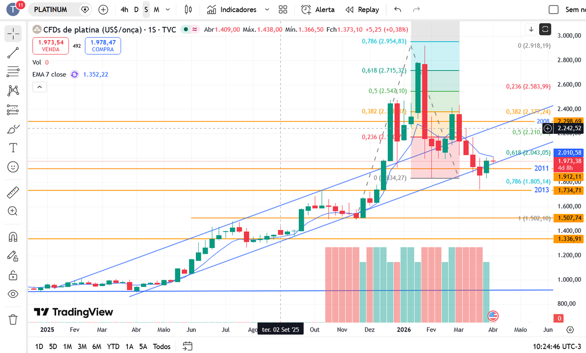 metalspax's tweet photo. The charts don't lie. Platinum is following the bullish pattern. ππ
Don't ignore the 30x scarcity gap for gold. πβοΈ
#Platinum #Breakout #TechnicalAnalysis #RWA #PAXP https://t.co/cNQj5aGXcF