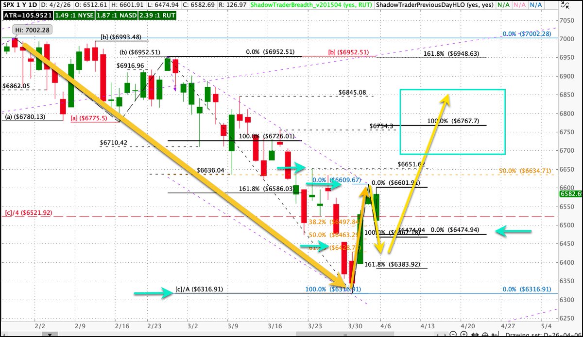 $SPX Market Update tweet media