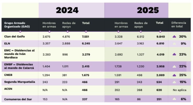 PalomaValenciaL's tweet photo. En estos momentos Colombia tiene 27.000 hombres en armas.

Tan solo en 2025 los grupos armados adicionaron 5.000 hombres.

Esta es la peor cifra de las últimas dos décadas. Retrocedimos en el tiempo y perdimos todo lo ganado.

Sin sonrojarse, el papá de la Paz Total quiere seguir la tarea.