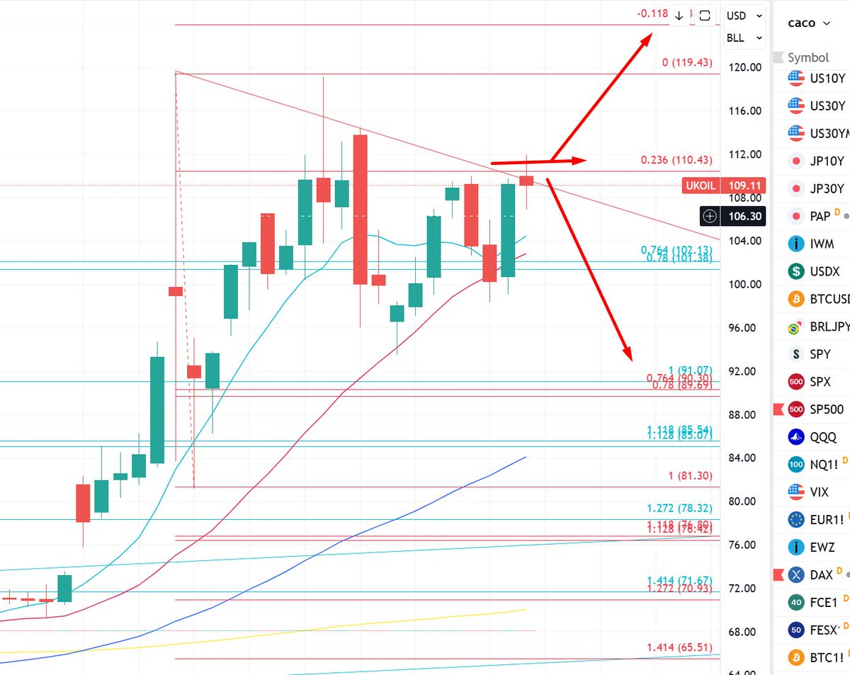 Cacomaia's tweet photo. #oil em bom ponto para segurar, romper a LTb jogaria no 120, voltar dai joga no 92 novamente, #petr em teste de topo, com 45 e o gap nos 40 em aberto, trocar por 2,xx bancos(bbdc e bbas) me parece bom! https://t.co/KZ0TbyTTTP