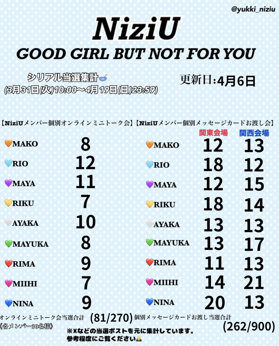 【GOOD GIRL BUT NOT FOR YOU】
4月6日22:30時点のシリアル当選集計🥣

参考にしてくださった方は、
いいね&amp;RPしていただけると嬉しいです🥹

#NiziU #NiziU_当選
#GOODGIRL_BUTNOTFORYOU