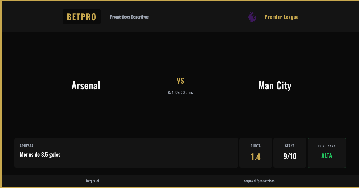 BetProCL's tweet photo. ⚽ Arsenal vs Man City
🏆 Premier League | 8/4, 06:00 a. m.

🎯 Menos de 3.5 goles
💰 Cuota 1.4 | Alta 🔥🔥🔥

👉 https://t.co/JunOjzUTJT
📲 https://t.co/9BDubgGZPv
🌐 https://t.co/t9MCJzgfnG

#BetPro #Apuestas https://t.co/qRsU9XhgM5