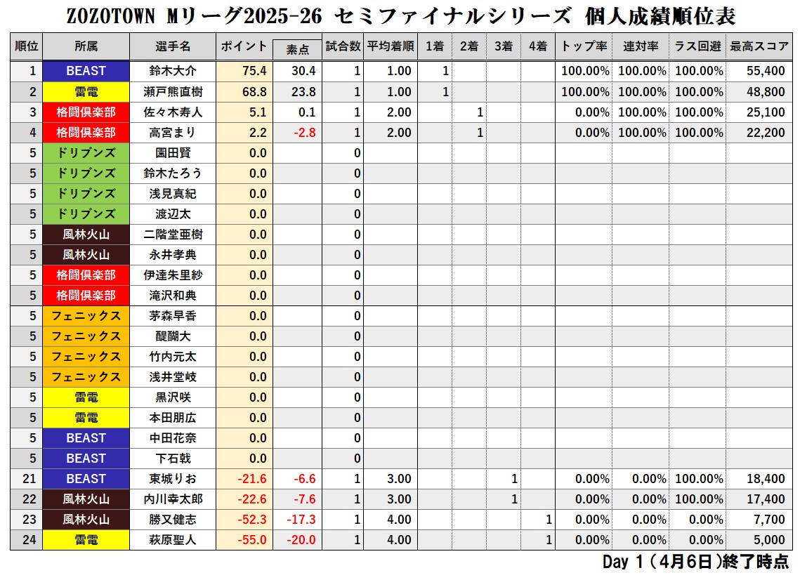 ZOZOTOWN #Mリーグ 2025-26 セミファイナルシリーズ【個人成績順位表