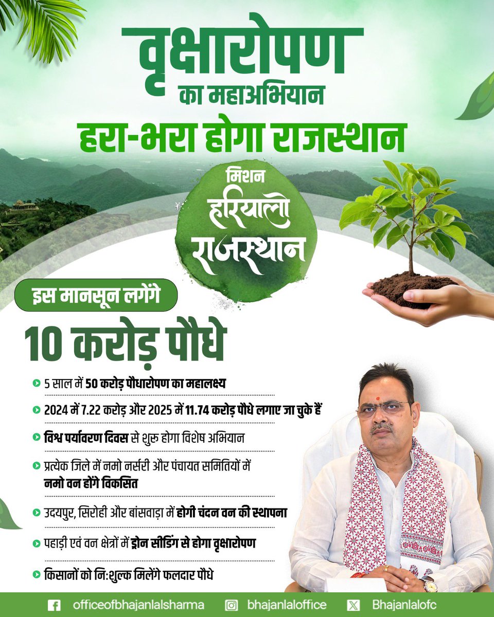 माननीय मुख्यमंत्री श्री भजनलाल शर्मा जी के नेतृत्व में राज्य सरकार 'हरियालो राजस्थान' के संकल्प को साकार करने के लिए निरंतर प्रयासरत है। इसी क्रम में मिशन हरियालो राजस्थान के तहत आगामी मानसून सीजन में 10 करोड़ पौधारोपण का लक्ष्य निर्धारित किया गया है। माननीय मुख्यमंत्री जी ने वन