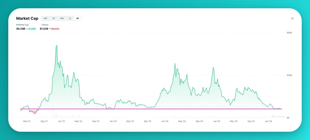 Crypto gaming's market cap is near January 2023 lows (according to CMC ...