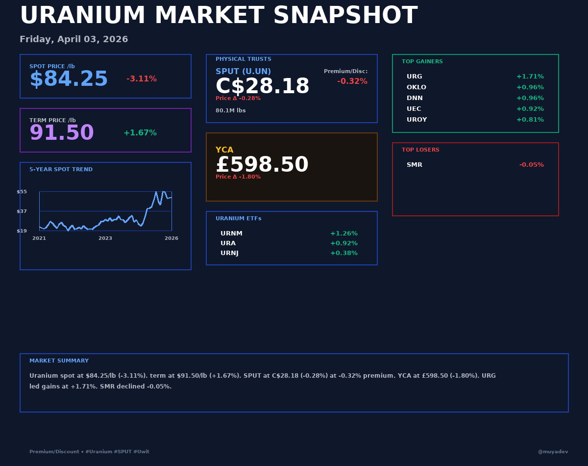 muyadev's tweet photo. ☢️ Uranium Daily Report — Apr 03, 2026

Spot $84.25/lb (-3.11%) | SPUT C$28.18 (-0.28%)

Top movers: $URG +1.71%, $OKLO +0.96%

📈 See full snapshot below

#Uranium #Nuclear #SPUT #URG #Energy #Investing https://t.co/ZO0qeMxEeq