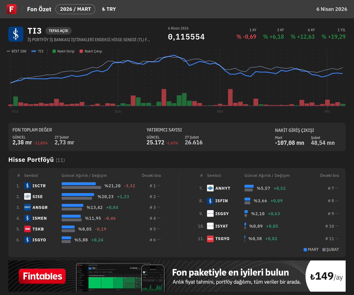 fintables's tweet image. $TI3 - İŞ PORTFÖY İŞ BANKASI İŞTİRAKLERİ ENDEKSİ HİSSE SENEDİ (TL) FONU (HİSSE SENEDİ YOĞUN FON) Mart ayı portföy dağılımı açıklandı.

En Büyük Pozisyonlar🔍
#ISCTR #SISE #ANSGR #ISMEN #TSKB

Fintables internet sitesi veya mobil uygulaması üzerinden detaylı inceleme