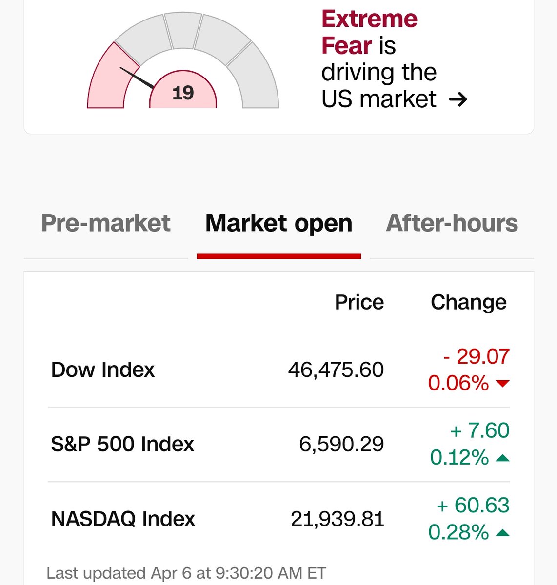 CryptoNewsHntrs's tweet image. EXTREME FEAR IS DRIVING THE US MARKET! 🔥
FEAR GAUGE ONLY 19
🔸DOW -29
🔸S&amp;amp;P +7
🔸NASDAQ +60
MIXED SIGNALS IN EXTREME FEAR ZONE!

VOLATILITY IS BACK 📉📈

#StockMarket #WallStreet #FearGauge