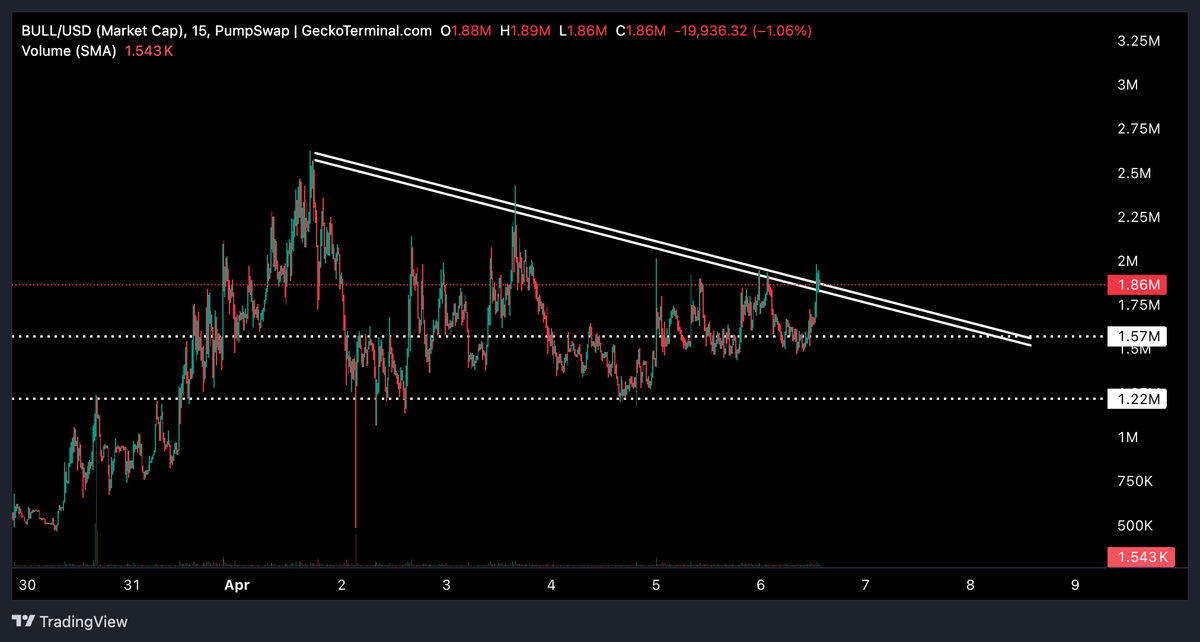 gem_detecter's tweet photo. $BTC just smashed $70K today, and I think everyone is expecting FULL $BULL MODE to kick in.

We’ve waited almost two quarters, and a recovery wave could come anytime if traditional markets stay strong from here. (the war is about to end)

Meanwhile, $BULL could be the meme everyone turns bullish on.

The chart speaks for itself.

3TYgKwkE2Y3rxdw9osLRSpxpXmSC1C1oo19W9KHspump