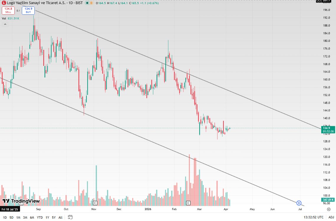 borsa_avcisii's tweet image. #LOGO
YÜKSELİŞİN SİNYALİ GELDİ,ALIM ZAMANI BAŞLIYOR DOSTLARIM.

130 TL'DEN ALDIĞI DESTEKLE YÜRÜYÜP GİDECEK Bİ HİSSE DAHA BIRAKTIM SİZLERE...