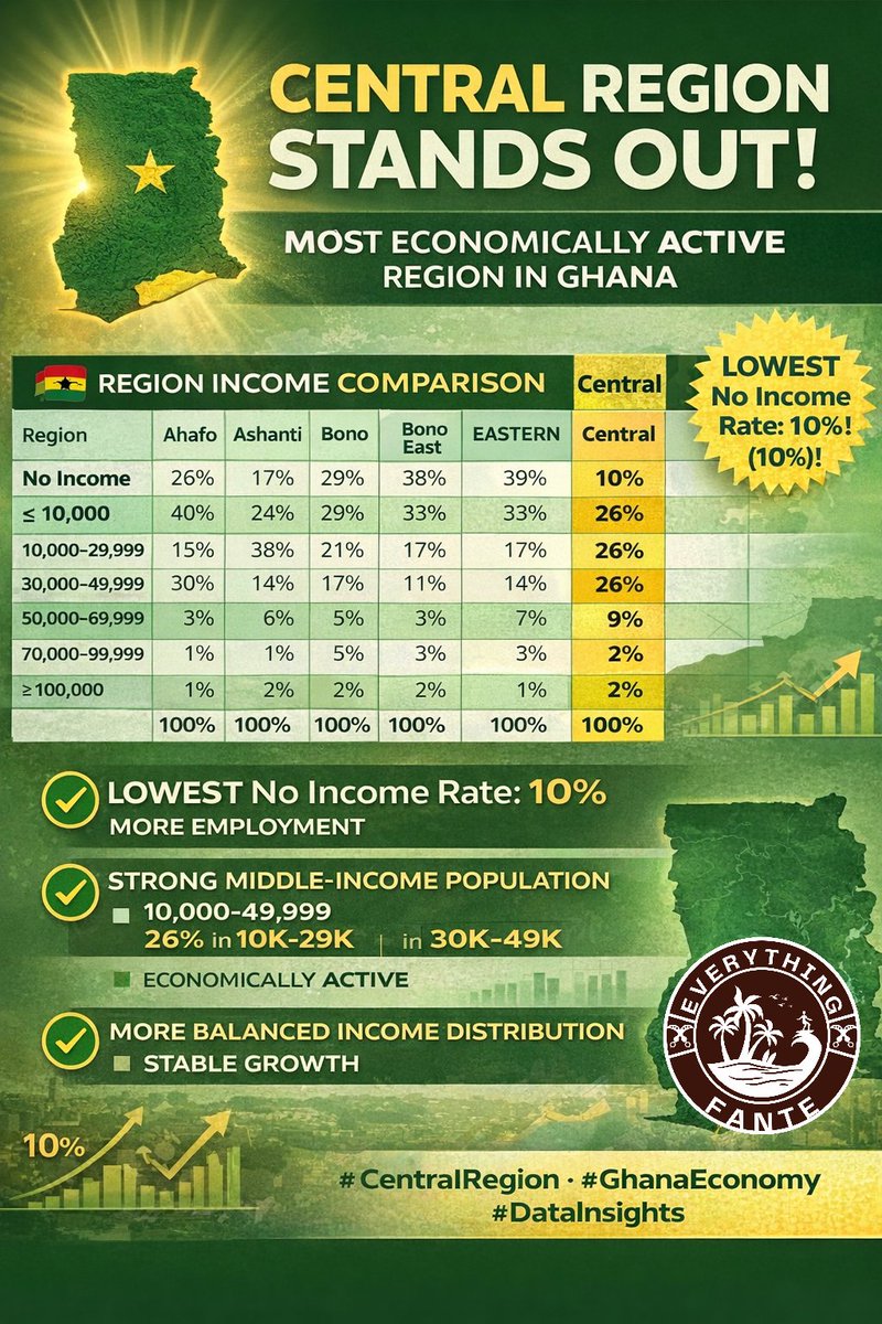 EverythingFante's tweet image. Central Region is one of Ghana’s most economically active regions 🇬🇭
✔️ Lowest “no income” rate (10%)
✔️ Strong middle-income population
✔️ More balanced income distribution
People are working. People are earning. Quiet strength.
#CentralRegion #GhanaEconomy #DataInsights #Growth
