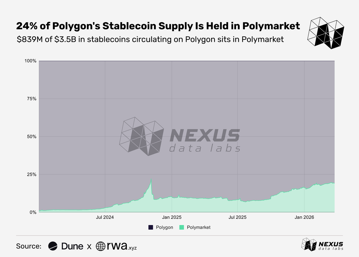 JW_Seoul's tweet photo. One underrated stat no one is talking about:

24% of @0xPolygon's entire stablecoin supply is held in @Polymarket.

The data tells a story whether the narrative acknowledges it or not.