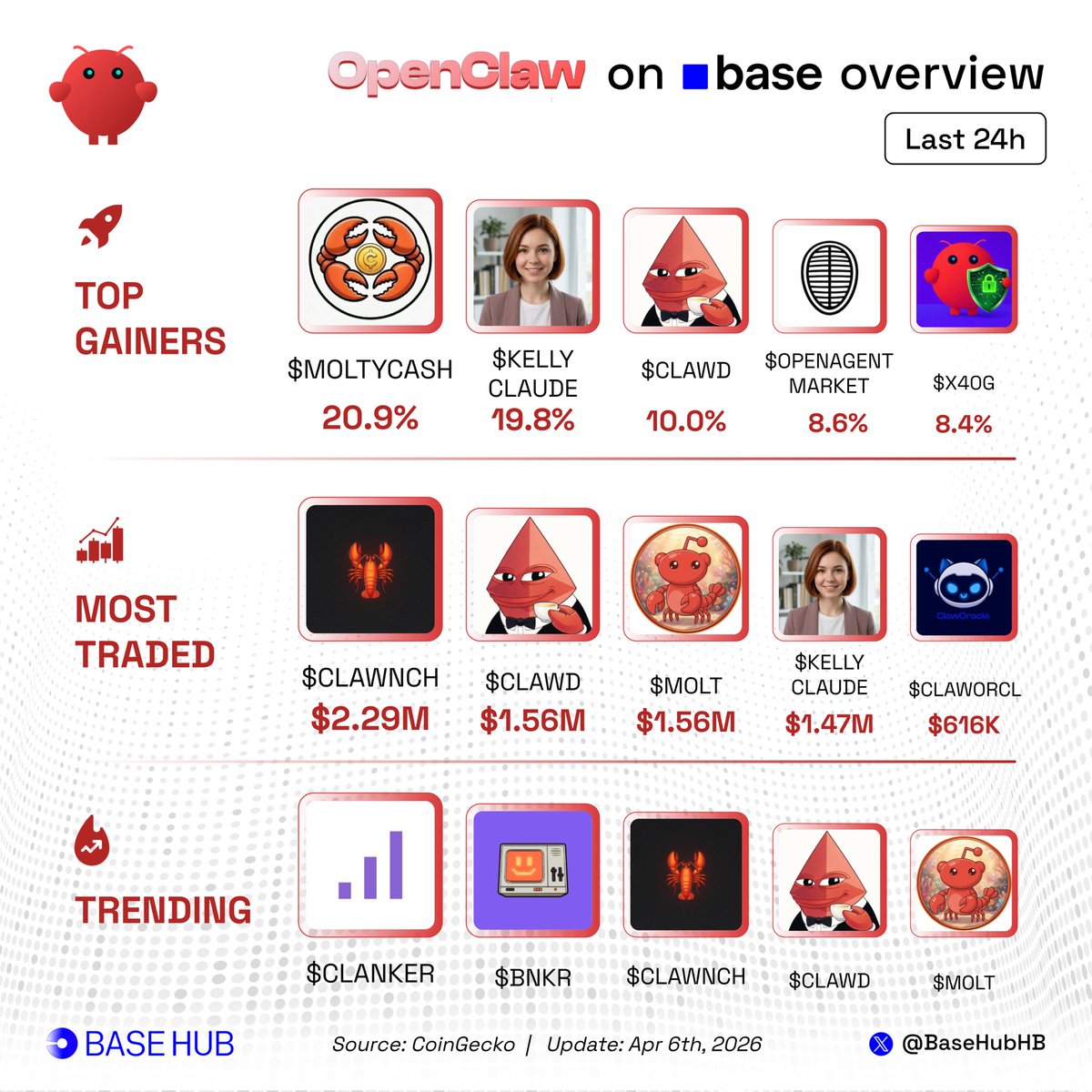 BaseHubHB's tweet photo. OpenClaw on Base overview last 24h

🚀 Top gainers:
🔹 $MOLTYCASH  
🔹 $KELLYCLAUDE  
🔹 $CLAWNCH  
🔹 $OPENAGENTMARKET 
🔹 $X40G  

📈 Most traded:
🔹 $CLAWNCH 
🔹 $CLAWD   
🔹 $MOLT   
🔹 $KELLYCLAUDE  
🔹 $CLAWORCL  

💰 Trending:
🔹 $CLANKER  
🔹 $BNKR 
🔹 $CLAWNCH  
🔹 $CLAWD 
🔹 $MOLT