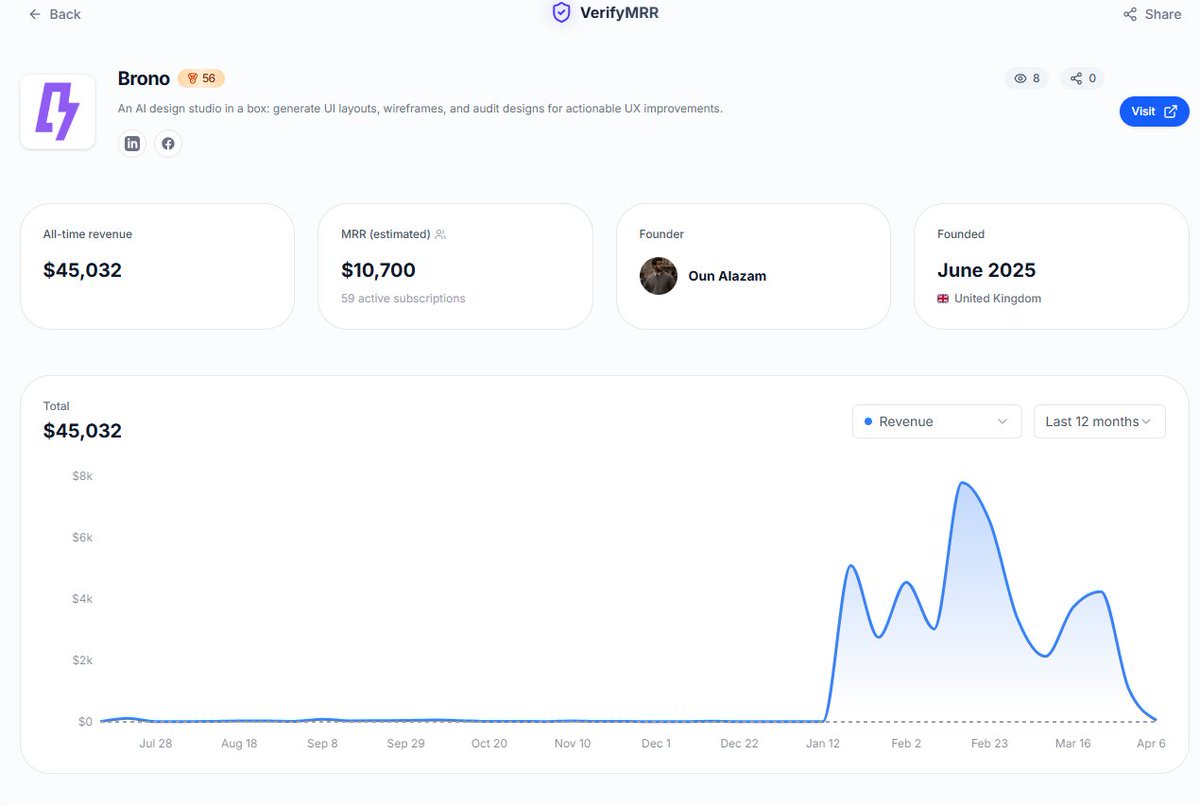 MarwaMazargui's tweet photo. New startup on VerifyMRR (https://t.co/0fyaMVOTcJ)
Brono — AI design studio in a box
Generate UI layouts, wireframes &amp; audit UX
Already at $45,032 revenue 
What are you building? https://t.co/eN1JXYtn09
