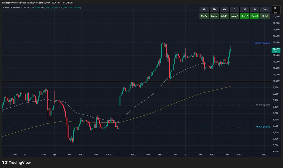 TraderChirag999's tweet photo. #Crude
#CrudeOil

Kya yaha se rejection hoga????

ya fir breakout???

#Nifty #banknifty #optiontrading #commodities https://t.co/1K5fLnG5jW