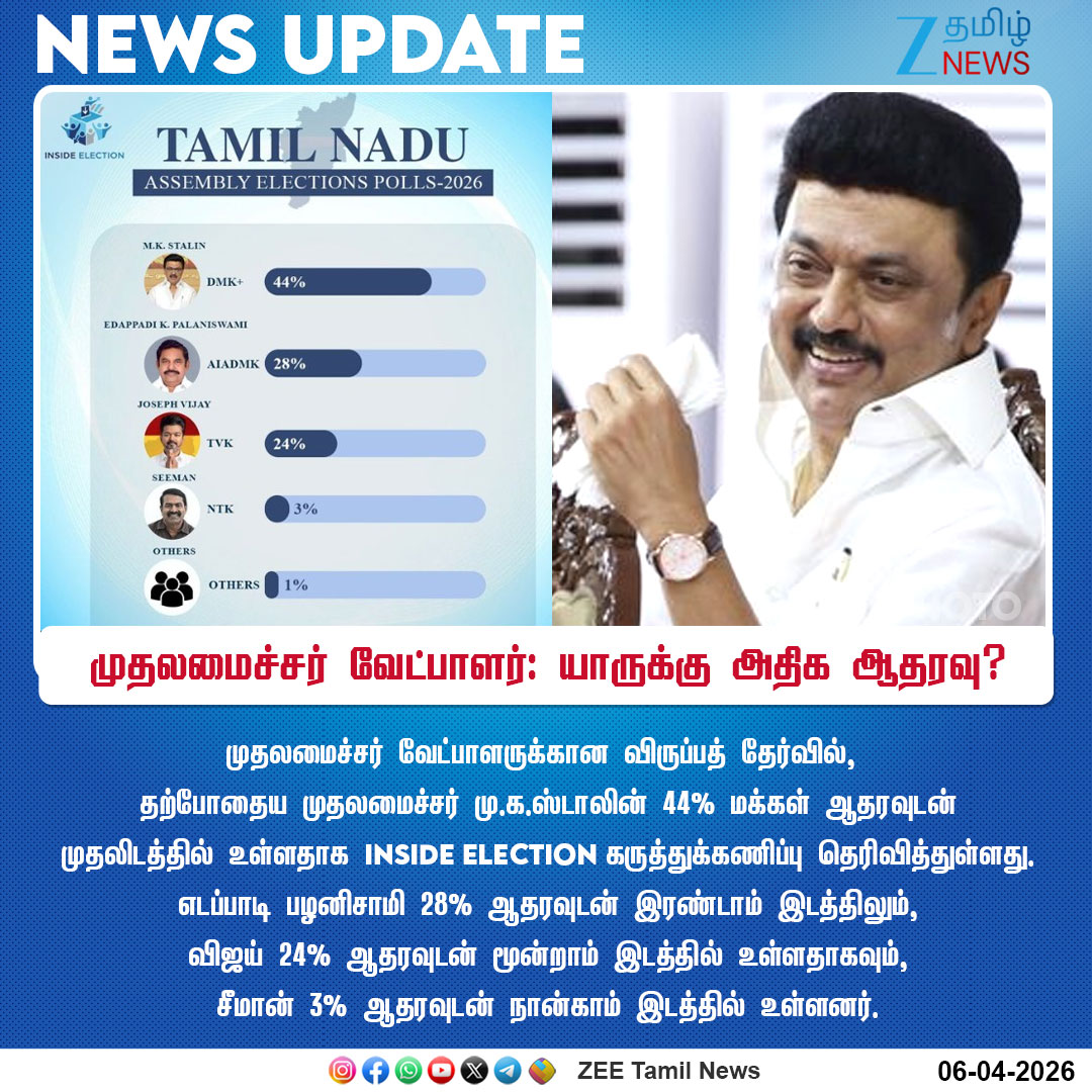 ZeeTamilNews's tweet photo. #NewsUpdate | முதலமைச்சர் வேட்பாளர்: யாருக்கு அதிக ஆதரவு?

#election #tnelections2026 #insideelection #election2026 #ZeeTamilNews https://t.co/E4lnSgnZYu