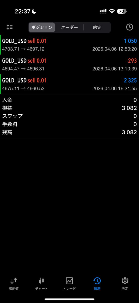 _ni_ka7's tweet photo. 収支報告
+3,082円

損小利大でいいトレードができた。しっかりと事前にシナリオを立てることでエントリーに自信を持てている気がする。

#FX
#ゴールド https://t.co/5rT7ZkjI7U