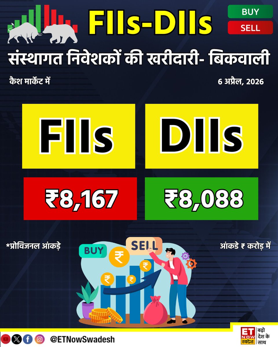 ETNowSwadesh's tweet image. #Fundflow | सोमवार को #FIIs ने की ₹8,167 करोड़ की बिकवाली वहीं #DIIs ने की ₹8,088 करोड़ की खरीदारी 

#ForeignInvestors #DomesticInvestors
