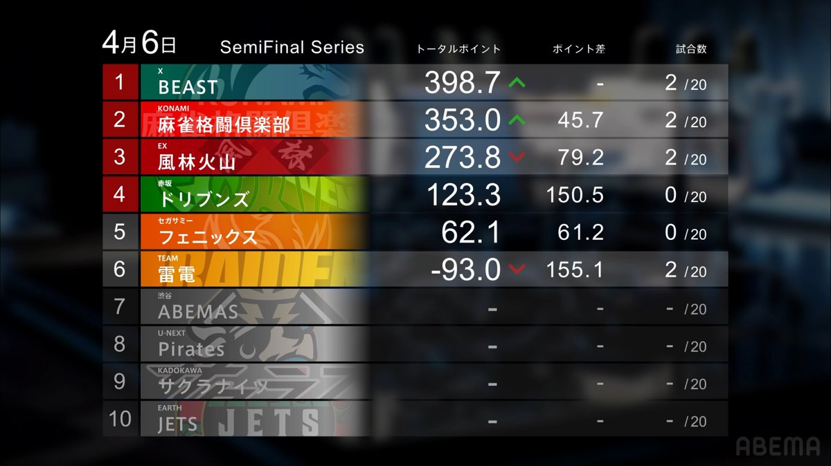 m_league_'s tweet photo. #Mリーグ 4/6(月)試合結果

1⃣試合目
1位 瀬戸熊(雷電)+68.8
2位 寿人(麻雀格闘倶楽部)+5.1
3位 東城(BEAST)▲21.6
4位 勝又(風林火山)▲52.3

2⃣試合目
1位 大介(BEAST)+75.4
2位 高宮(麻雀格闘倶楽部)+2.2
3位 内川(風林火山)▲22.6
4位 萩原(雷電)▲55.0

▼見逃し視聴はコチラをクリック！