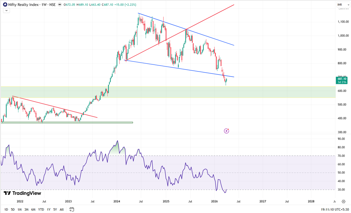 swapankrdas's tweet photo. Bullish Wolfe Wave in Reality Index. Just for tracking and finding possible investment opportunities. Please do your own study.
#Nifty #NiftyReality https://t.co/ZFBfwQaPAC