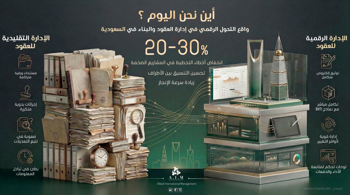 Allied_AIM's tweet photo. بالإنفوجراف: واقع التحول الرقمي في إدارة العقود والبناء في السعودية

#التحول_الرقمي #إدارة_العقود #السعودية #رؤية_2030 #الكفاءة_التشغيلية #الحوكمة #المتحدون_الدولية_الإدارية
#DigitalTransformation #ContractManagement #KSA #AIM https://t.co/ZcCvDwAvBP