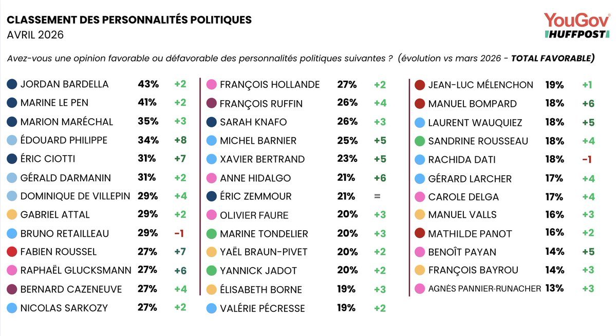 isabelle_denuit's tweet image. En queue de classement : #Mélenchon 19, #Bompard 18, #Panot 16% (à égalité avec… #Valls 😂😂). Mais c'est derrière #LFI que tout le monde doit se ranger. 
Il est bon de rire parfois.
#lesbouletsdelagauche
