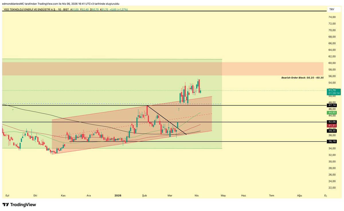 crypto_dantes's tweet image. #YEOTK 

Bir negatiflik yok.
Son mum kötüydü ama pozitiflik sınırı çerçevesinde.

53-54 direncinin altındaki büyük akümülasyon devam ediyor ve geniş bakışta bir sıkışma oluşturuyor.

Şimdilik kötü konuşmak için erken.