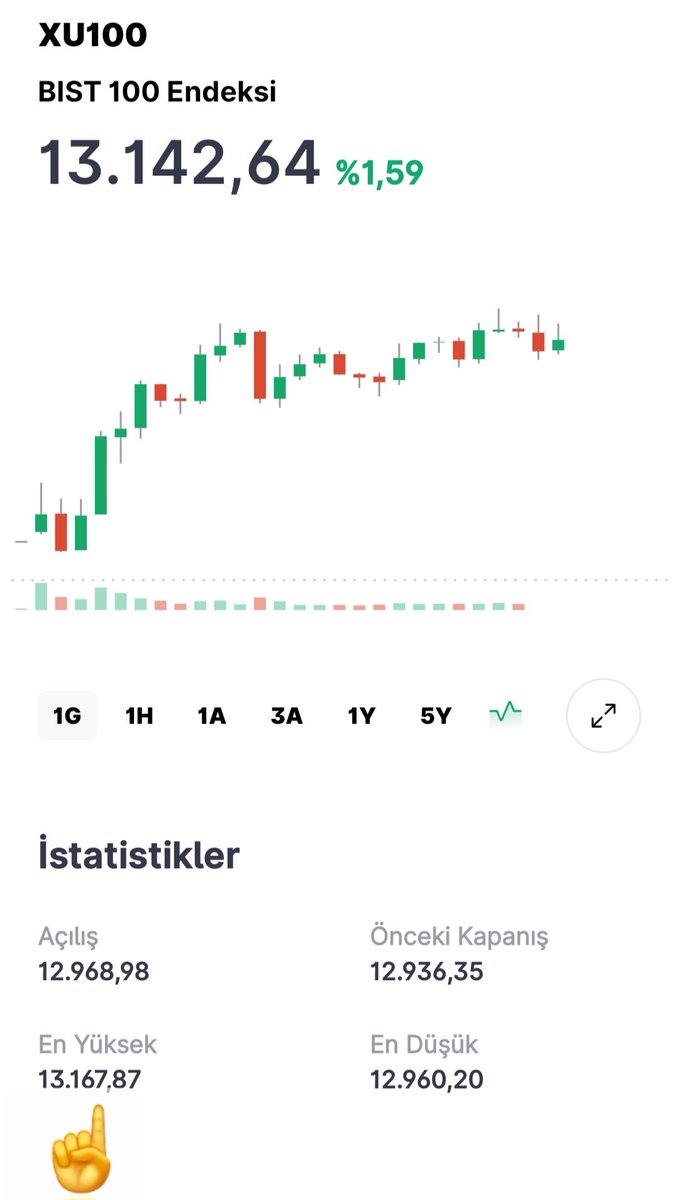 Cngzdgn5's tweet image. #bist100 13,167 zorluyor ama kıramıyor bugün için zor bir bölge,buralarda kapatsada iyidir.
Fonlar yakışıklı son 1 saat 15 dakika
#pyr #doh #vps #tly tatlılar
#phe #pbr pozitif ama içlerinde keyifsiz hisseler var