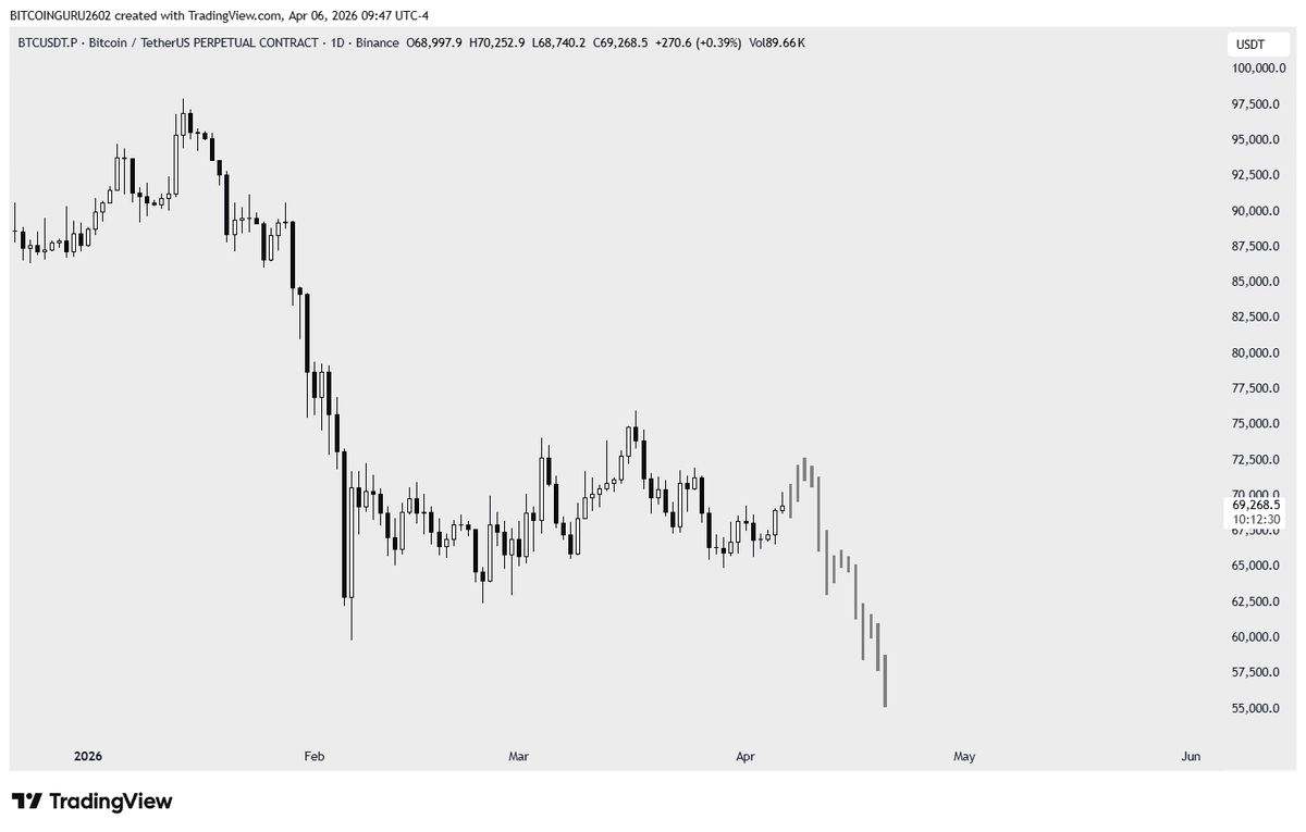 guru2602's tweet image. #BTC LTF pump invalidated last week's plan today - My main HTF plan stays bulletproof without doubt.

Macro &amp;gt; Micro. Always.

Dump below 60k first - Then we can talk about that 80k pump everyone’s dreaming about.
I’m waiting to buy lower.

If I don’t get cheap #BTC… guess I’m