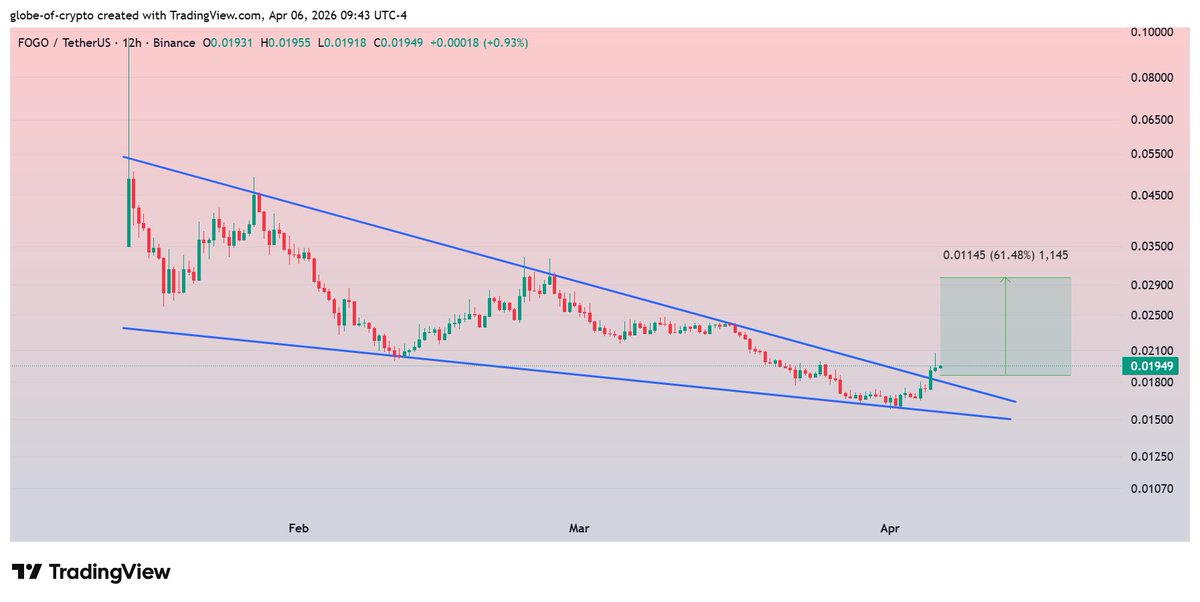 GlobeOfcrypto1's tweet image. $FOGO #FOGO 
Falling Wedge already broken 12H Chart.
Expecting 50-60% Bullish Rally in followup ✍️