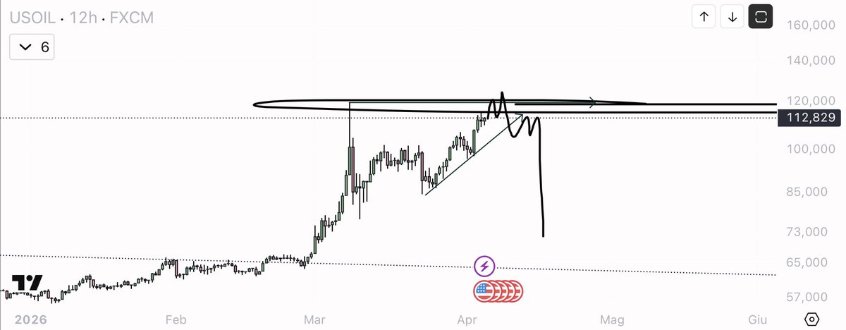 $USOIL 

Sweep up and down
