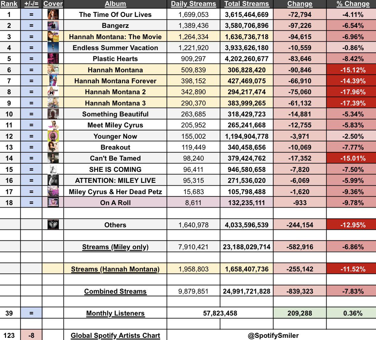 Soy | Miley on Spotify tweet media
