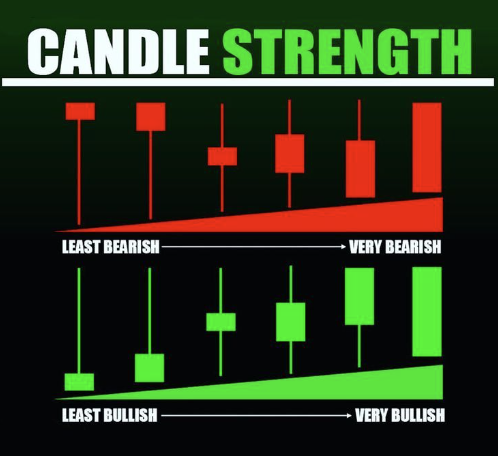 ThiccTeddy's tweet photo. HOW TO GRADE A CANDLESTICK &amp; IT'S STRENGTH... https://t.co/4OOwwWjgT1