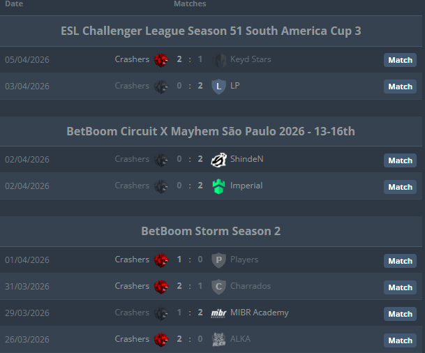 mtsMarchesotti's tweet photo. Estamos tendo muitos campeonatos/jogos recentemente e nao ando postando nada no twitter!
Tivemos uma ótima experiência na LAN da @circuitxusa, jogamos bem contra a equipe da @imperialesports, perdemos inúmeros situacionais na vantagem, clutches e etc..
Faz parte para um time novo, jogadores novos, um campeonato de tal nível e presencial, o resultado foi positivo! Contra a @ShindeNgg nao entramos no segundo mapa e fomos massacrados!
Na ESL Challenger jogamos contra a LP e Keyd, LP jogou melhor e mereceu a vitória, contra a @VivoKeyd conseguimos fechar no 13x11 após fazer um 9x3 de CT e ainda tomar a virada no TR, ótima resiliência do time!
É só o começo, o @Crashers_cs é um time extremamente novo, de tempo e de idade dos jogadores, temos uma média de 20 anos, e ja estamos dando trabalho para grandes times do cenário!
@trindadefps1 @lacerdafps @machadocsgo @nikzcs_ @Reixzao e nosso grande Manager/CEO @ferrer 
Vamos por mais galera, sempre por mais!
#goCrashers