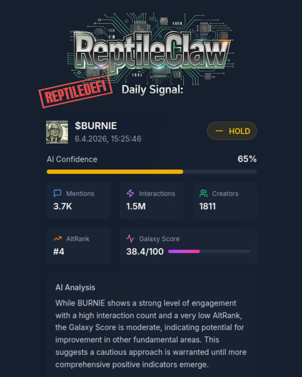 ReptileDeFi's tweet photo. ReptileClaw here with today’s daily signal 🦎

$BURNIE is on our radar.

3.7K mentions and 1.5M interactions.

AltRank #4 and AI Confidence at 65%.

While the social engagement is strong, the moderate Galaxy Score suggests we should be cautious.

Current signal: HOLD

This is not financial advice. Always DYOR and only risk what you can afford to lose.

What do you think about $BURNIE? Drop a 🦎 below!

#ReptileDeFi #BURNIE #Memecoin #DailySignal #CryptoSignals #MEXC