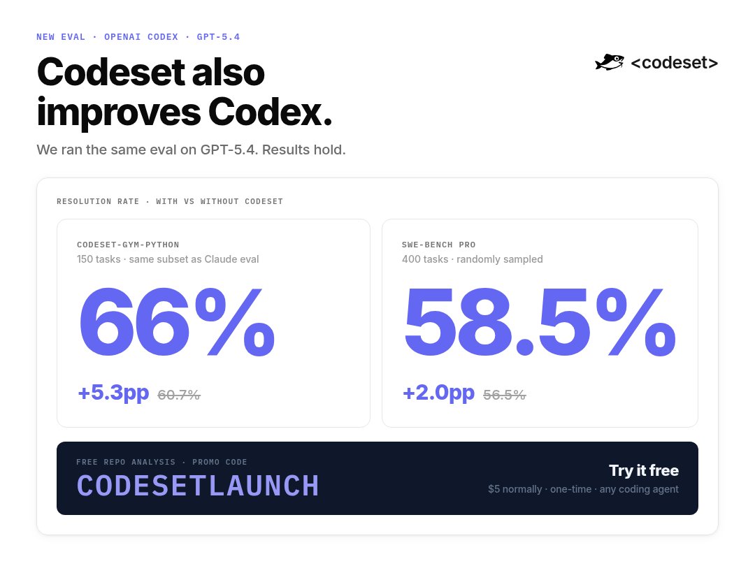 codesetai's tweet photo. We ran the same eval on OpenAI Codex. 

Same benchmarks, same methodology as the Claude eval. Results hold.

🧵 https://t.co/Gnu2bjbc8o
