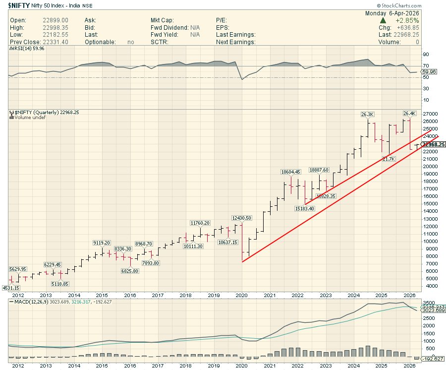 CHARTISKING's tweet image. Just see power of #Trendline 

•#WEEKLY #MONTHLY #QTYLY Charts extreme weak 

•But u are Trader .....so eat daily if u have Master class Strategy /Mindset !!