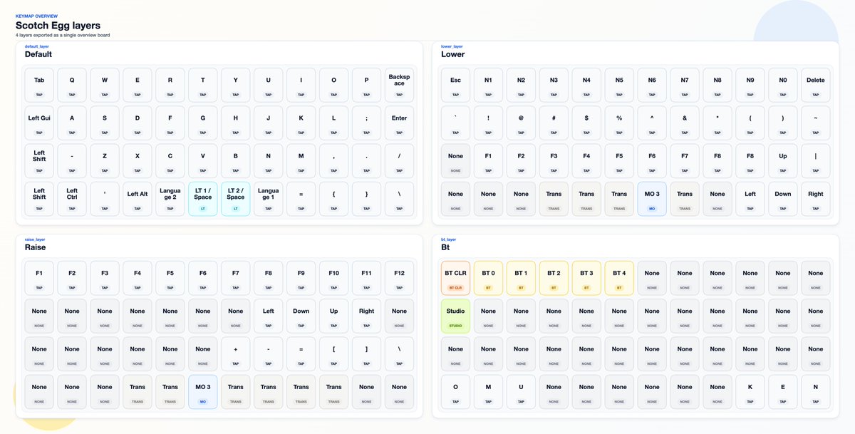 キーケットで買ったscotch eggのキーマップをGUIで編集してファームウェアビルドできるようにした github.com/Meteoreight/sc…
hold-tapが必要なのでZMK Studioでは達成できなくて作るしかなかった。こういうのが軽い気持ちで作れるのはAIさまさま
