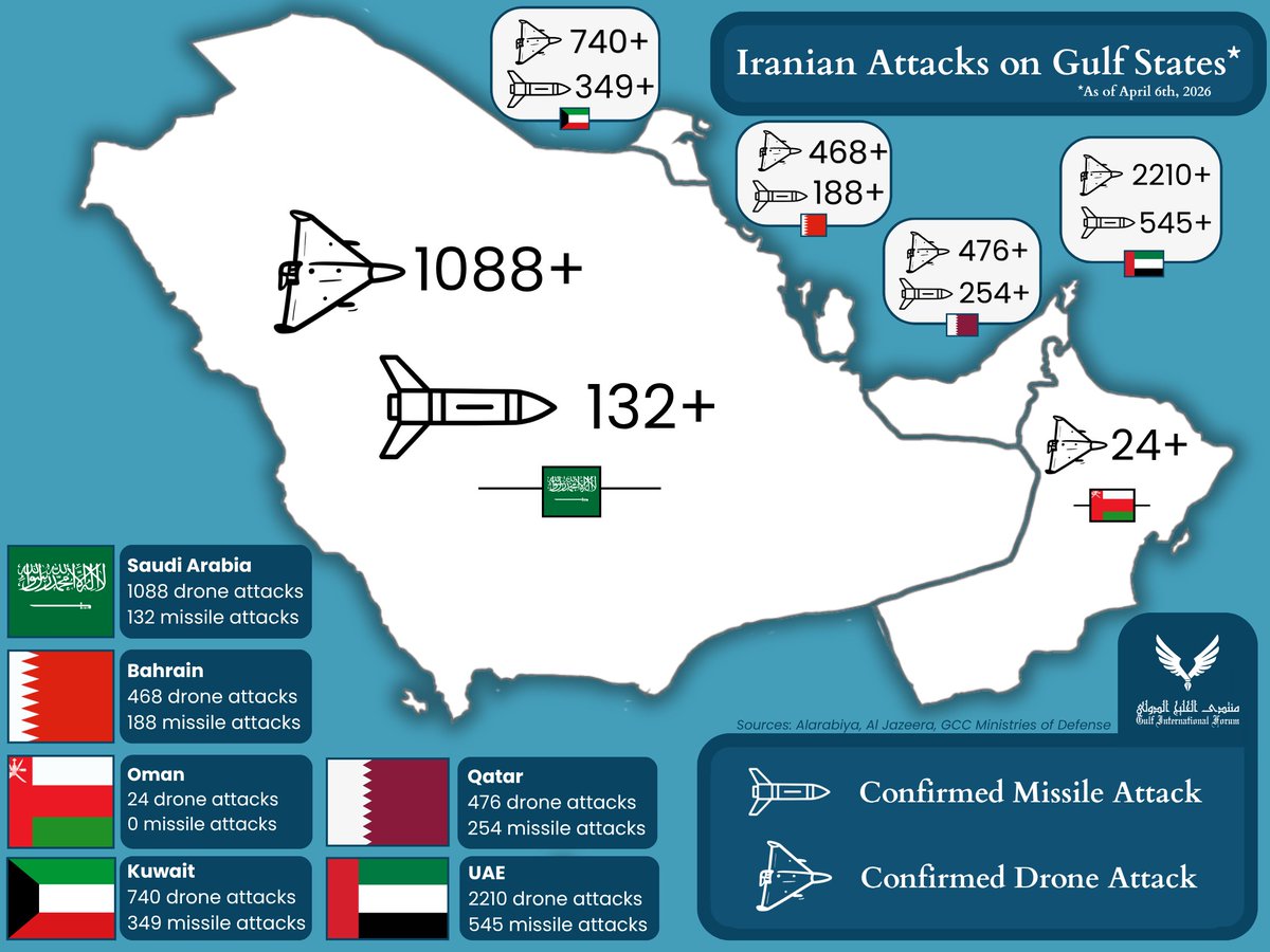 GulfIntlForum's tweet image. LATEST FIGURES — Iranian Attacks Across the Gulf

Check out our latest infograph for an updated look at Iranian missile and drone attacks across the #Gulf.  

gulfif.org/iranian-attack… 

#KSA #Bahrain #Oman #Kuwait #Qatar #UAE #Iran