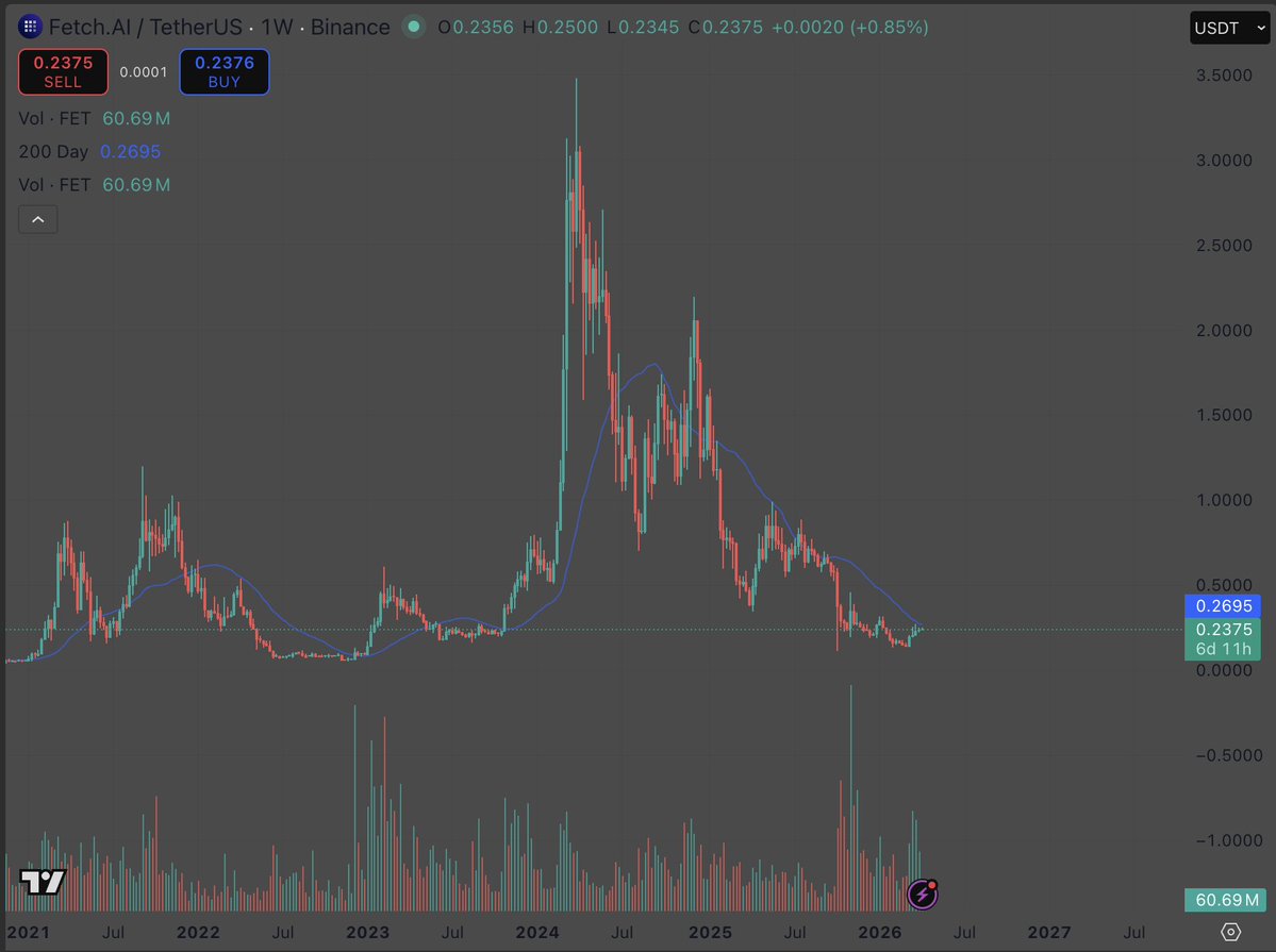 Everyone is panicking on $FET.

I'm zooming out.

This week it held multi year support at $0.23 with one of the biggest volume spikes in months.

That same support launched a 15x move in 2023.

Below the 200 Day MA, yes. But the floor is holding.

Patience is a position.

Agree