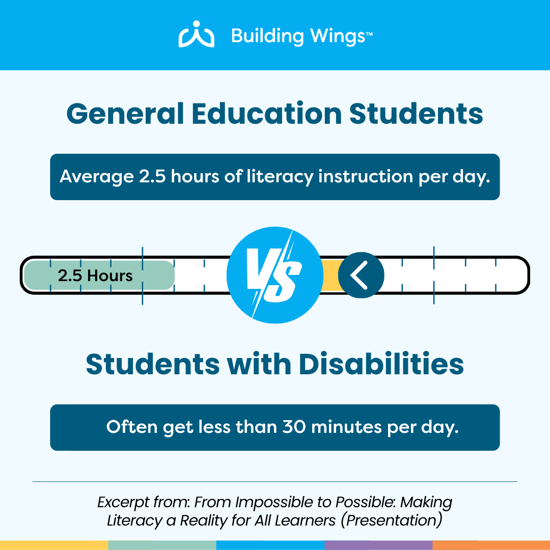 BuildingWingsCo's tweet photo. 2.5 hrs vs 30 min.

That gap is a systems choice about who gets literacy access.
SoR shows how reading works—but only if it reaches every learner.

Ready to build systems for all? Start here: https://t.co/TMA09DVIUK https://t.co/XWg14PC6CP