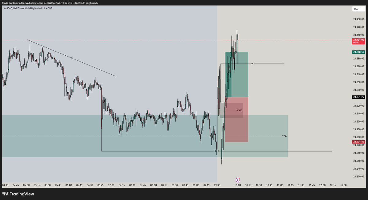 traderfarukfx's tweet photo. $NQ | İşlem

Haftanın ilk işlemine güzel bir manipülasyonla başladık: +1R TP ✅

İşlem Açıklaması:

Giriş: 9:30 açılışı + 1H ve 15M FVG içine manipülasyon.

Entry: 2M IFVG ile giriş.

Hedef: LRL (Low Resistance Liquidity).

Günün devamında continuation setupları kurgulanabilir.

Bu fikir tamamen kendi kişisel görüş ve stratejilerime dayanmaktadır. Yatırım tavsiyesi niteliği taşımaz; finansal kararlarınızı kendi araştırmalarınız doğrultusunda almalısınız.

Daha fazla paylaşım ve analiz için
@PrimeAcademyio hesabımızı takip edebilirsiniz. 

 #btc #eth #crypto #trading #trader