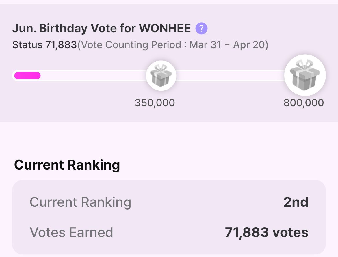 WonheeCharts's tweet photo. [IDOKI] 260406 — June Birthday Poll

14 days left to complete Stage 1. We are behind 278,113 votes

Current Rank - 2nd (-)  | 71,883 Votes (🔺1,146)

🎯: 350,000
📅: 26.04.20
🏆: Subway AD and birthday banner

Our Codes: 
YFYAXHDN
39A2ZVQF
A5TZRA4Z https://t.co/eoJcpi60LF