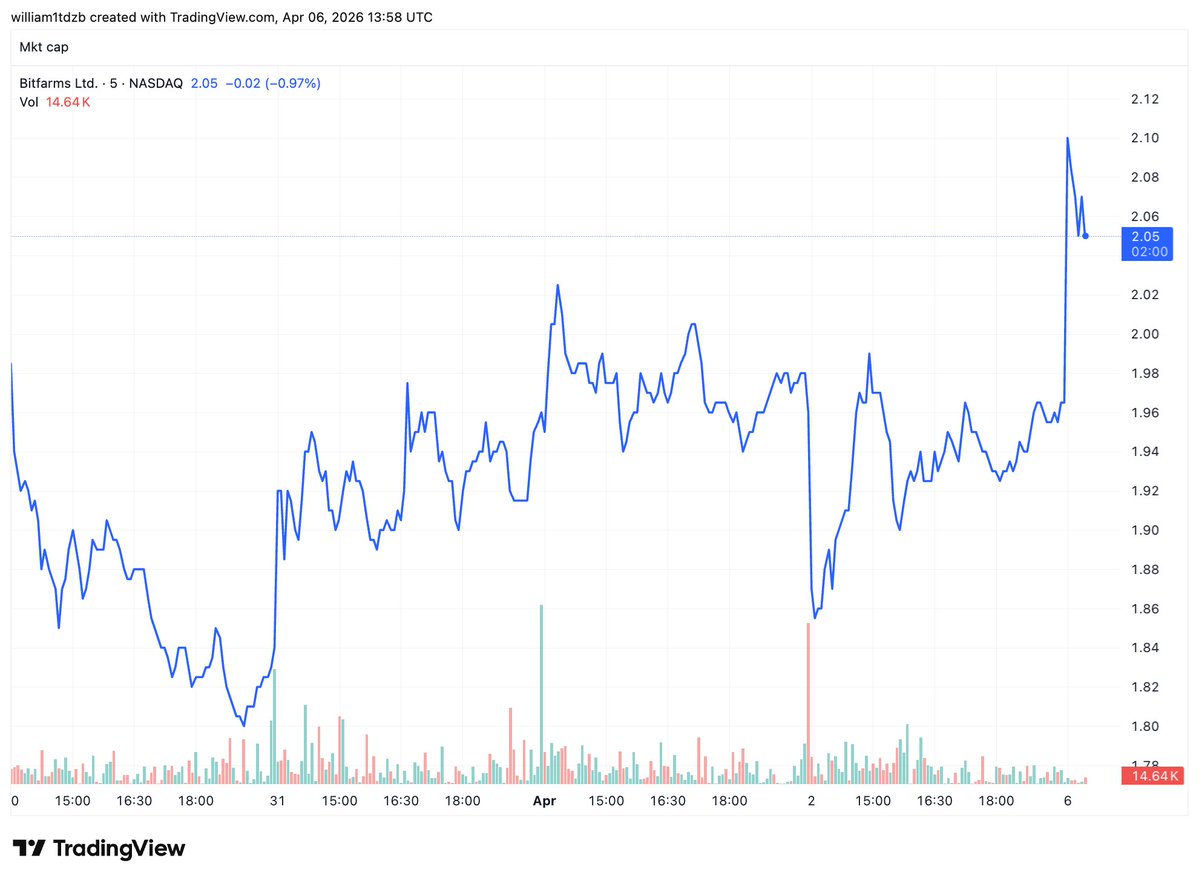 blockspace's tweet image. $KEEL COMPLETES REBRAND, JUMPS 3.5% 

Former Bitcoin miner BitFarms has completed its rebranding to @keelinfra_ and now trades under the ticker. KEEL shares briefly spiked Monday in early trading hours, before settling around $2.05 per share.

Investment bank KBW maintained its