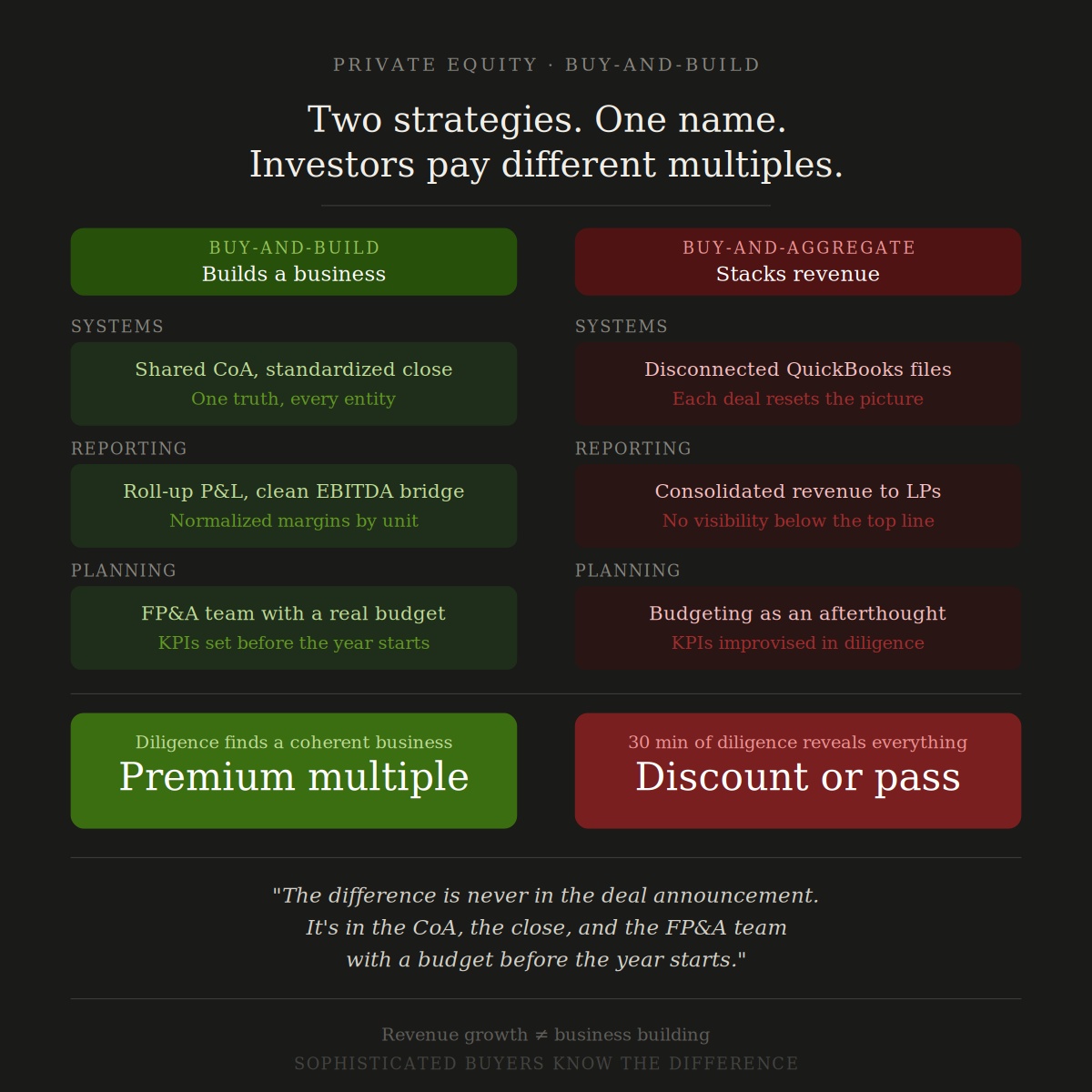 Why most PE-backed platforms confuse revenue growth with business building

There are two versions of a buy-and-build.
One actually builds a business. The other just aggregates revenue.